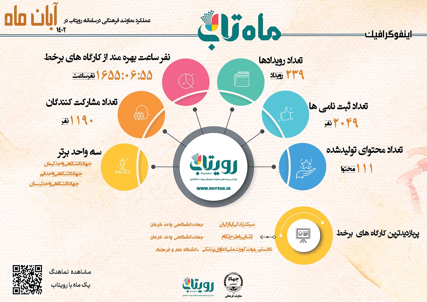 عملکرد معاونت فرهنگی جهاددانشگاهی در سامانه رویتاب آبان 1402(ماه تاب آبان1402)